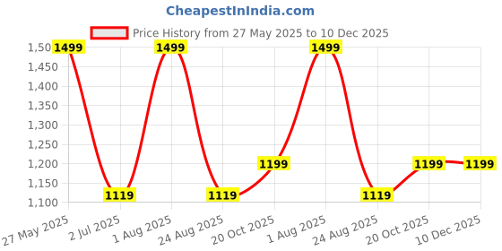 myntra.com DOMIN8 Men Colourblocked Round Neck Slim Fit T-shirt domin8 Price History Graph from 27 May 2025 to 10 Dec 2025