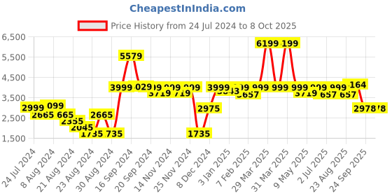 myntra.com DOMIN8 Men Colourblocked Tracksuits domin8 Price History Graph from 24 Jul 2024 to 7 Oct 2025