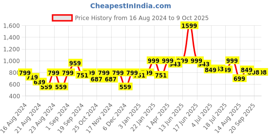 myntra.com DOMIN8 Men Comfort Fit Stretchable Track Pants domin8 Price History Graph from 16 Aug 2024 to 4 Oct 2025