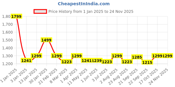 myntra.com DOMIN8 Men Cotton Mid Rise Regular Fit Zipper Pocket Track Pant domin8 Price History Graph from 1 Jan 2025 to 23 Nov 2025
