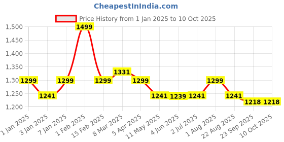 myntra.com DOMIN8 Men Cotton Mid Rise Track Pants domin8 Price History Graph from 1 Jan 2025 to 10 Oct 2025