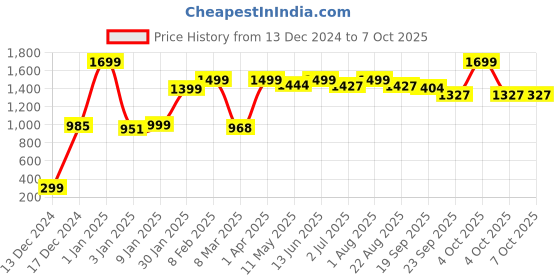myntra.com DOMIN8 Men Mid-Rise Regular Fit Jogger domin8 Price History Graph from 13 Dec 2024 to 4 Oct 2025