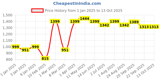 myntra.com DOMIN8 Men Mid Rise Regular Fit Track Pants domin8 Price History Graph from 1 Jan 2025 to 12 Oct 2025