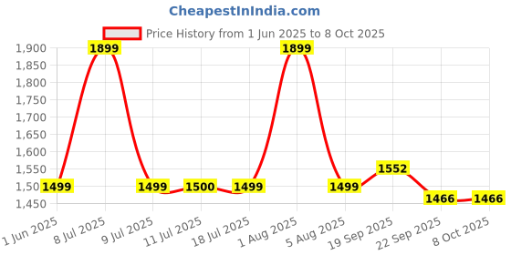 myntra.com DOMIN8 Men Mid-Rise Stretch & Breathable Joggers with Convenient Side Zipper Pocket domin8 Price History Graph from 1 Jun 2025 to 8 Oct 2025