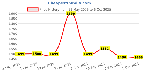 myntra.com DOMIN8 Men Mid-Rise Stretch & Breathable Joggers with Convenient Side Zipper Pocket domin8 Price History Graph from 31 May 2025 to 5 Oct 2025