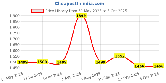 myntra.com DOMIN8 Men Mid-Rise Stretch & Breathable Track Pant With Convenient Side Zipper Pocket domin8 Price History Graph from 31 May 2025 to 5 Oct 2025