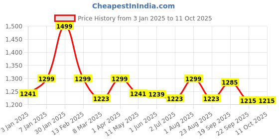 myntra.com DOMIN8 Men Mid Rise Track Pants domin8 Price History Graph from 3 Jan 2025 to 10 Oct 2025