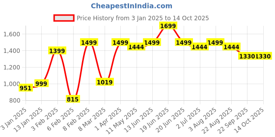 myntra.com DOMIN8 Men Mid Rise Track Pants With Zipper Pockets domin8 Price History Graph from 3 Jan 2025 to 14 Oct 2025