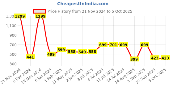 myntra.com DOMIN8 Men Pockets T-shirt domin8 Price History Graph from 21 Nov 2024 to 4 Oct 2025