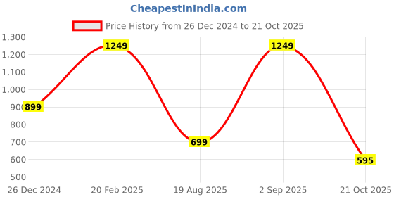 myntra.com DOMIN8 Men Pockets T-shirt domin8 Price History Graph from 26 Dec 2024 to 21 Oct 2025