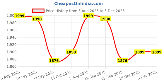 myntra.com DOMIN8 Men Pure Cotton Cut & Sew Multi-Pocket breathable Stretchable Cargos Joggers domin8 Price History Graph from 5 Aug 2025 to 5 Dec 2025