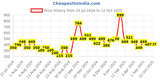 myntra.com DOMIN8 Men Raw Edge Slim Fit T-shirt domin8 Price History Graph from 25 Jul 2024 to 12 Oct 2025