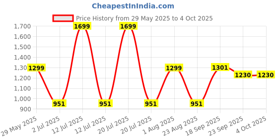 myntra.com DOMIN8 Men Self Design Round Neck Slim Fit T-shirt domin8 Price History Graph from 29 May 2025 to 4 Oct 2025