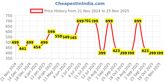 myntra.com DOMIN8 Men Self Design Round Neck T-shirt domin8 Price History Graph from 21 Nov 2024 to 24 Nov 2025