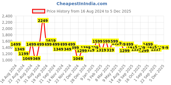 myntra.com DOMIN8 Men Slim-Fit Mid Rise Cotton Track Pants domin8 Price History Graph from 16 Aug 2024 to 5 Dec 2025
