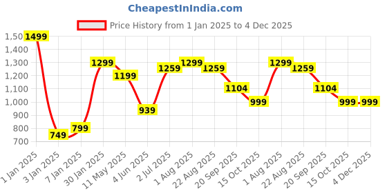 myntra.com DOMIN8 Men Slim-Fit Mid Rise Regular Track Pantswith Stretchable Waist Band domin8 Price History Graph from 1 Jan 2025 to 4 Dec 2025