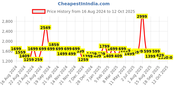 myntra.com DOMIN8 Men Slim-Fit Mid Rise Track Pants domin8 Price History Graph from 16 Aug 2024 to 12 Oct 2025