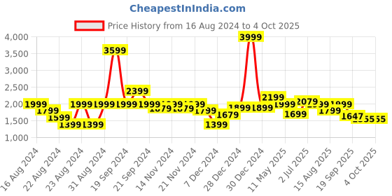myntra.com DOMIN8 Men Slim-Fit Mid Rise Track Pants domin8 Price History Graph from 16 Aug 2024 to 4 Oct 2025