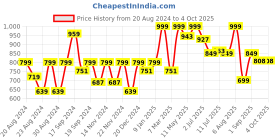 myntra.com DOMIN8 Men Slim-Fit Mid Rise Track Pants domin8 Price History Graph from 20 Aug 2024 to 4 Oct 2025