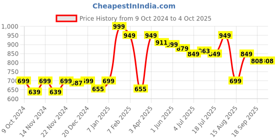myntra.com DOMIN8 Men Slim-Fit Mid-Rise Track Pants domin8 Price History Graph from 9 Oct 2024 to 4 Oct 2025