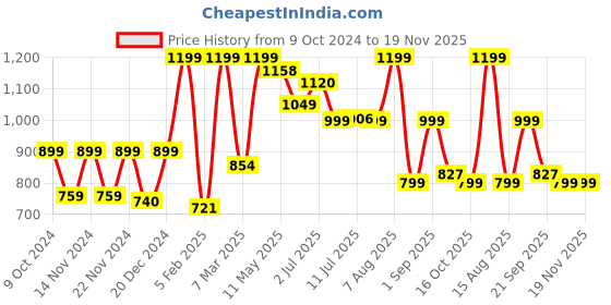 myntra.com DOMIN8 Men Slim-Fit Mid-Rise Track Pants domin8 Price History Graph from 9 Oct 2024 to 19 Nov 2025