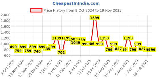 myntra.com DOMIN8 Men Slim-Fit Mid Rise Track Pants domin8 Price History Graph from 9 Oct 2024 to 19 Nov 2025