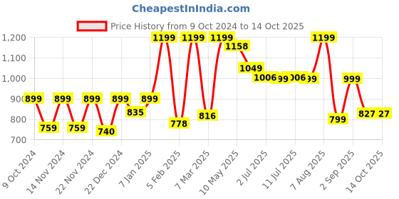 myntra.com DOMIN8 Men Slim-Fit Mid-Rise Track Pants domin8 Price History Graph from 9 Oct 2024 to 14 Oct 2025