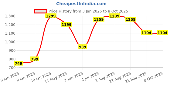 myntra.com DOMIN8 Men Slim-Fit Sweat Wicking Track Pant domin8 Price History Graph from 3 Jan 2025 to 4 Oct 2025