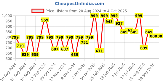 myntra.com DOMIN8 Men Slip-On Slim-Fit Track Pants domin8 Price History Graph from 20 Aug 2024 to 4 Oct 2025
