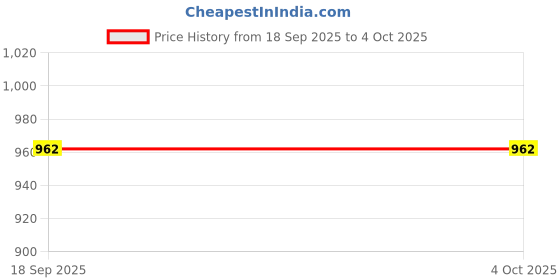myntra.com DOMIN8 Men Solid Polo Collar T-shirt domin8 Price History Graph from 18 Sep 2025 to 4 Oct 2025
