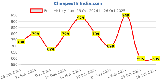 myntra.com DOMIN8 Men Solid Round Neck Cotton T-Shirt domin8 Price History Graph from 26 Oct 2024 to 25 Oct 2025