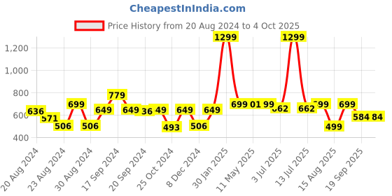 myntra.com DOMIN8 Men Solid Round Neck T-Shirt domin8 Price History Graph from 20 Aug 2024 to 4 Oct 2025