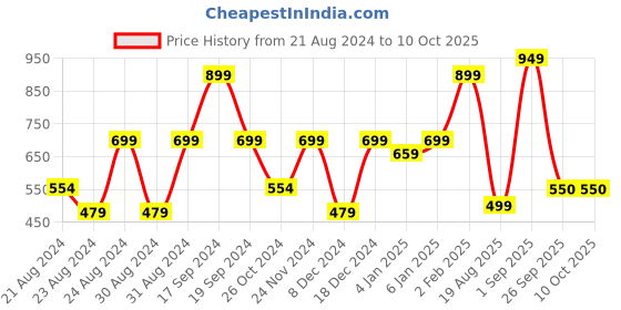 myntra.com DOMIN8 Men Solid Round Neck T-Shirt domin8 Price History Graph from 21 Aug 2024 to 4 Oct 2025