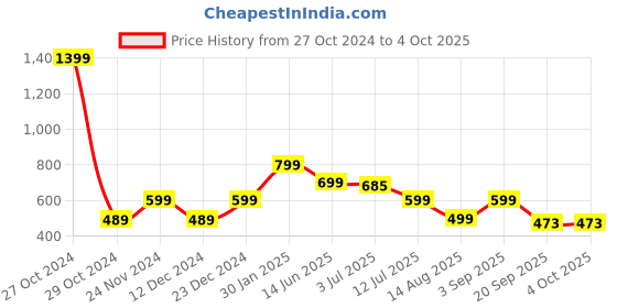 myntra.com DOMIN8 Men Solid Round Neck T-shirt domin8 Price History Graph from 27 Oct 2024 to 4 Oct 2025