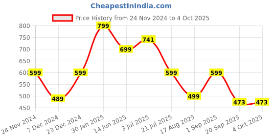 myntra.com DOMIN8 Men Solid Round Neck T-shirt domin8 Price History Graph from 24 Nov 2024 to 4 Oct 2025