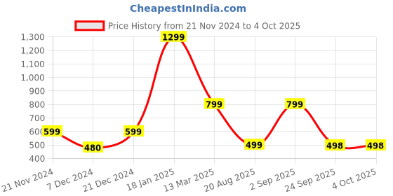 myntra.com DOMIN8 Men Solid Round Neck T-shirt domin8 Price History Graph from 21 Nov 2024 to 4 Oct 2025