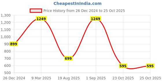 myntra.com DOMIN8 Men Solid Round Neck T-shirt domin8 Price History Graph from 26 Dec 2024 to 23 Oct 2025