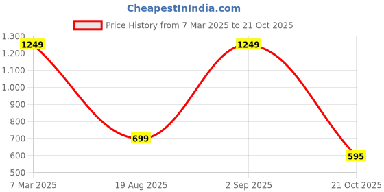 myntra.com DOMIN8 Men Solid Round Neck T-shirt domin8 Price History Graph from 7 Mar 2025 to 21 Oct 2025