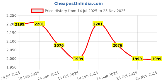 myntra.com DOMIN8 Men Solid Stretchable Cut & Sew Breathable Joggers domin8 Price History Graph from 14 Jul 2025 to 23 Nov 2025
