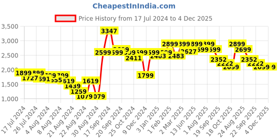 myntra.com DOMIN8 Men Sporty Jacket domin8 Price History Graph from 17 Jul 2024 to 4 Dec 2025