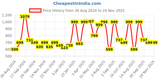 myntra.com DOMIN8 Men Training or Gym Sports Shorts domin8 Price History Graph from 30 Aug 2024 to 24 Nov 2025