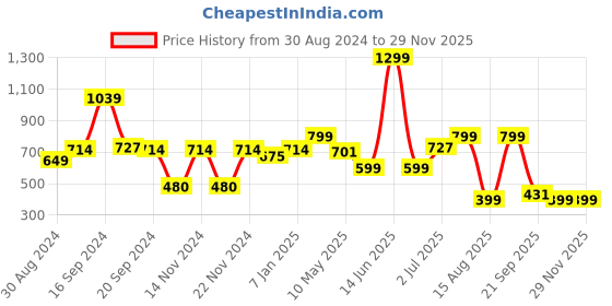 myntra.com DOMIN8 Men Training or Gym Sports Shorts domin8 Price History Graph from 30 Aug 2024 to 28 Nov 2025