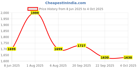 myntra.com DOMIN8 Men Typography Printed Round Neck T-shirt domin8 Price History Graph from 8 Jun 2025 to 4 Oct 2025