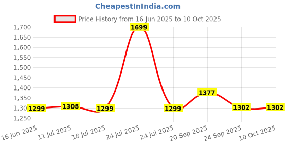 myntra.com DOMIN8 Men Typography Printed Round Neck T-shirt domin8 Price History Graph from 16 Jun 2025 to 10 Oct 2025
