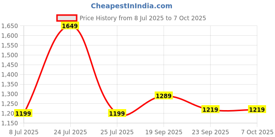 myntra.com DOMIN8 Men Typography Printed Round Neck T-shirt domin8 Price History Graph from 8 Jul 2025 to 7 Oct 2025