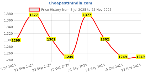 myntra.com Domin8 Men's Graphic Print Contrast Cut & Sew Lightweight Colourblock T-Shirt domin8 Price History Graph from 8 Jul 2025 to 23 Nov 2025