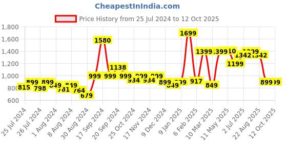 myntra.com DOMIN8 Mid-Rise Abstract Printed Slim Fit Capris domin8 Price History Graph from 25 Jul 2024 to 11 Oct 2025