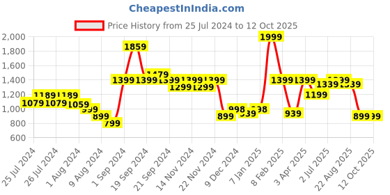 myntra.com DOMIN8 Mid-Rise Camouflage Printed Slim Fit Capris domin8 Price History Graph from 25 Jul 2024 to 12 Oct 2025