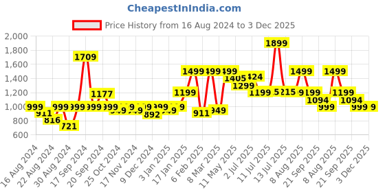 myntra.com DOMIN8 Printed Mid-Rise Slim-Fit Joggers domin8 Price History Graph from 16 Aug 2024 to 2 Dec 2025