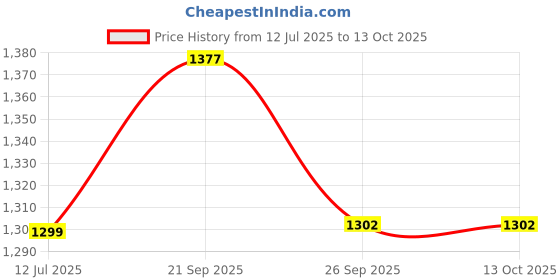 myntra.com DOMIN8 Roll-Up Sleeves Tshirts domin8 Price History Graph from 12 Jul 2025 to 12 Oct 2025